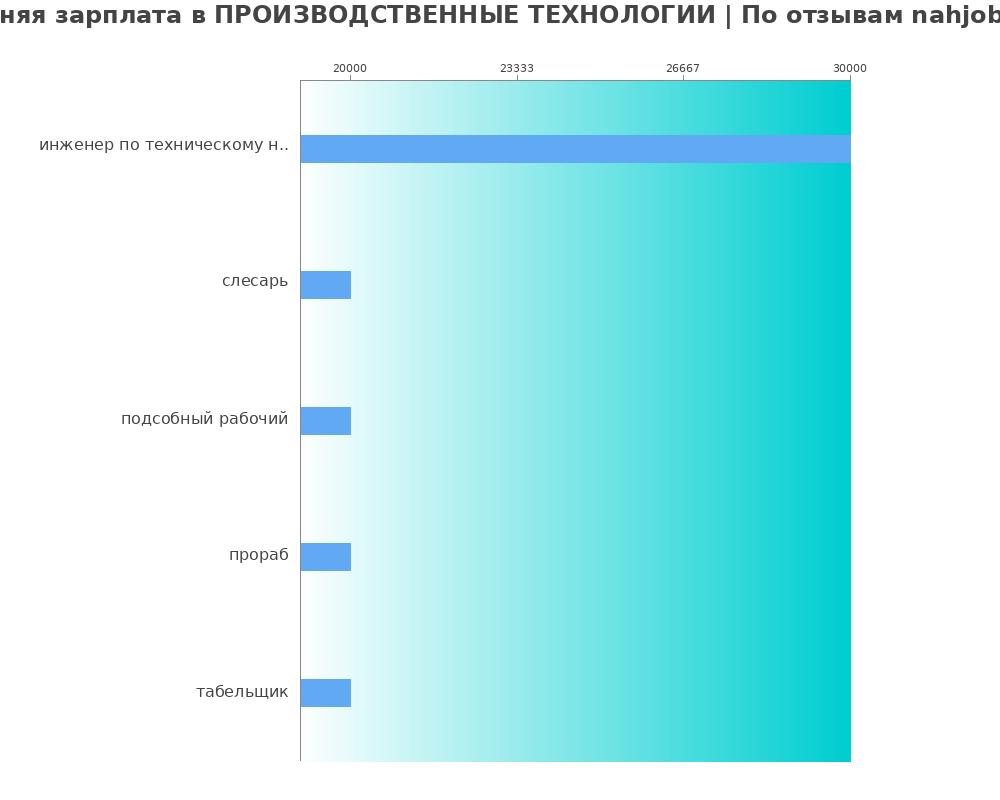 Средний уровень зарплаты в ПРОИЗВОДСТВЕННЫЕ ТЕХНОЛОГИИ