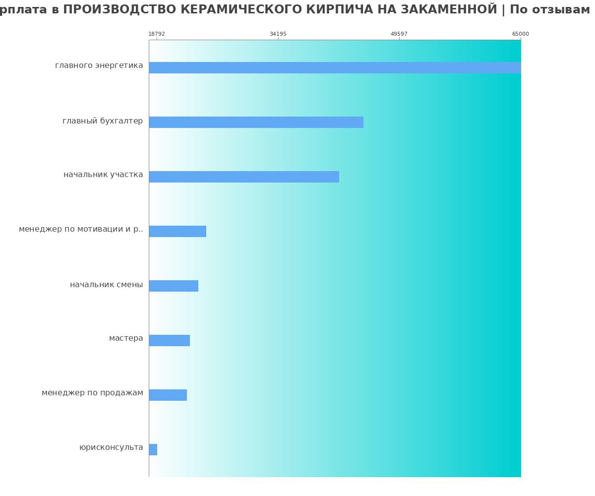 Какая зарплата в ПРОИЗВОДСТВО КЕРАМИЧЕСКОГО КИРПИЧА НА ЗАКАМЕННОЙ