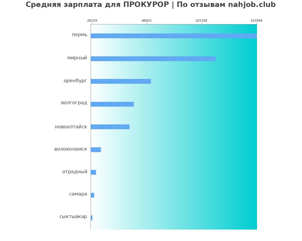 Средний уровень зарплаты в прокуроре