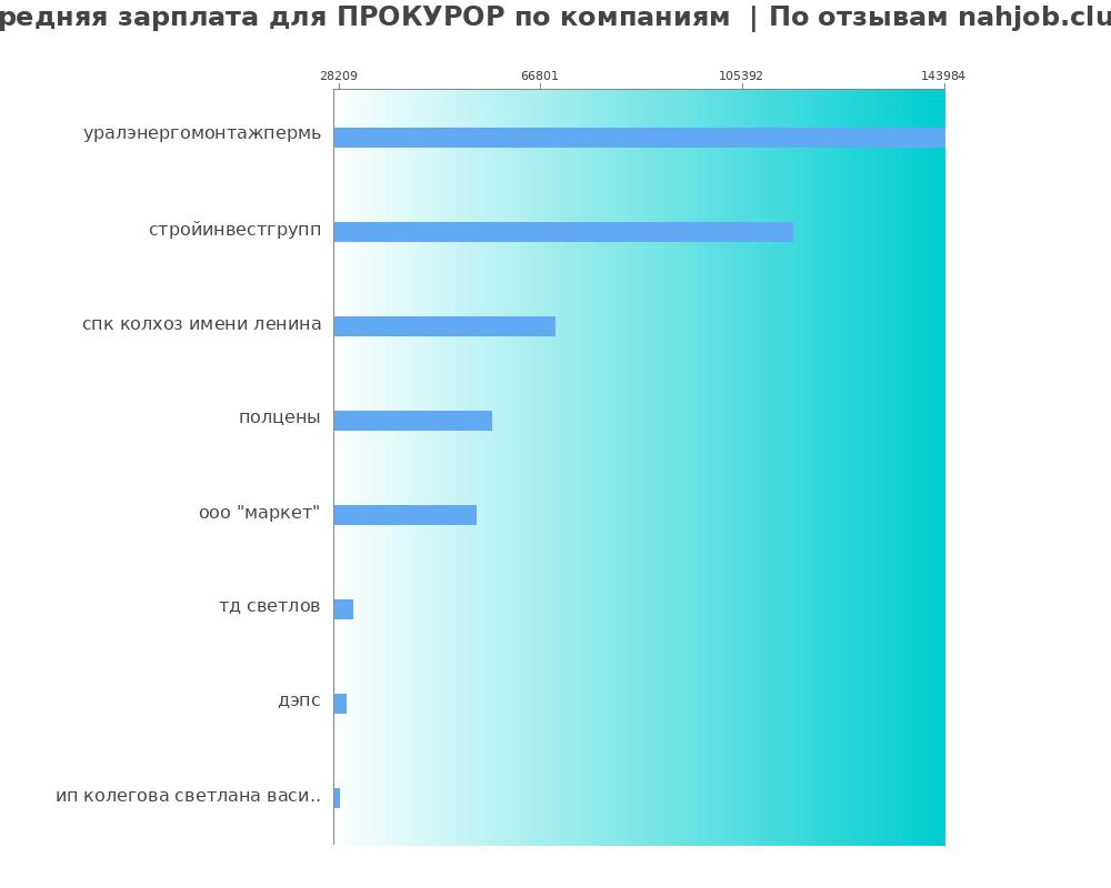 Средний уровень зарплаты для прокуроре - по компаниям
