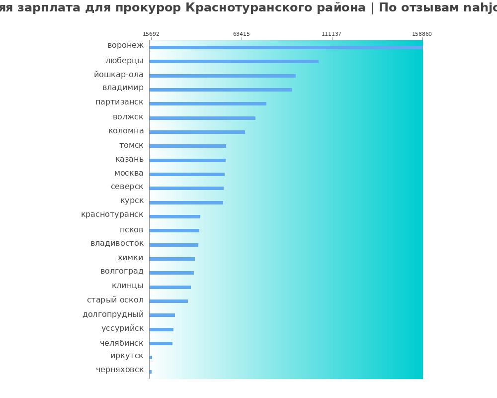 Средний уровень зарплаты в прокуроре краснотуранском районе