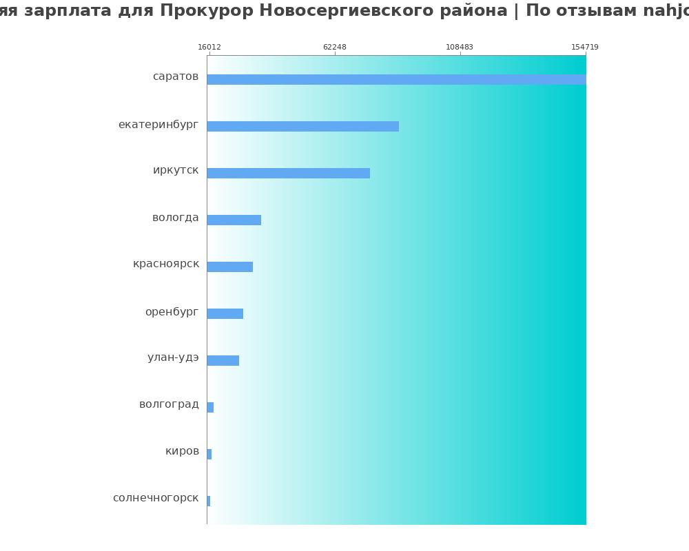 Средний уровень зарплаты в прокуроре новосергиевского района