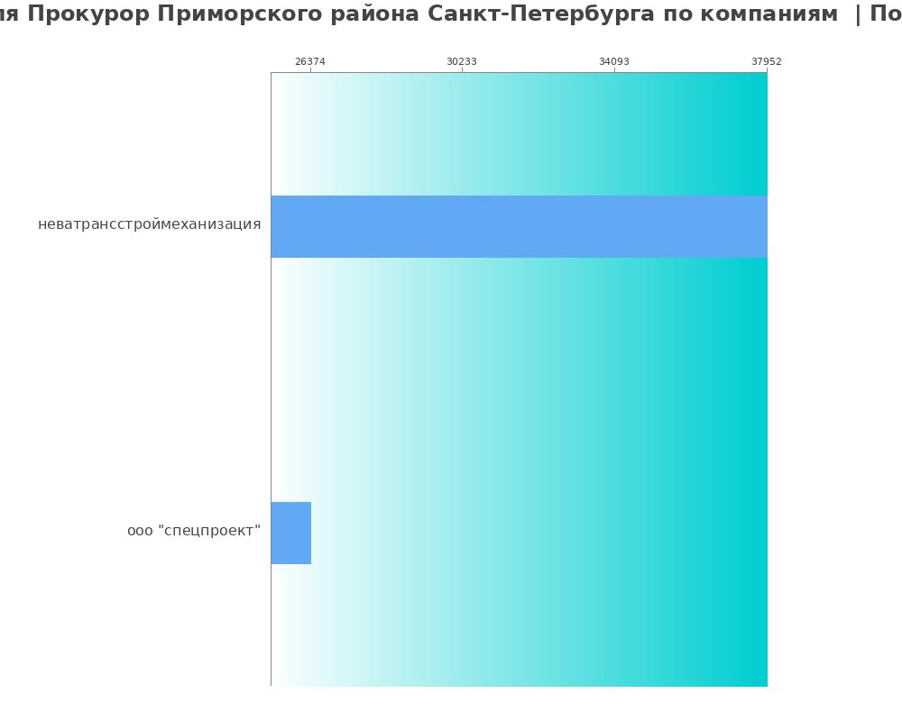 Средний уровень зарплаты для прокуроре приморского района Санкт-Петербурга - по компаниям