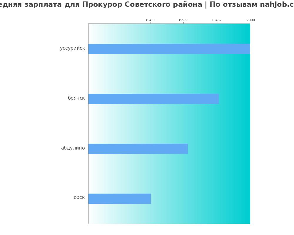 Средний уровень зарплаты в прокуроре советского района