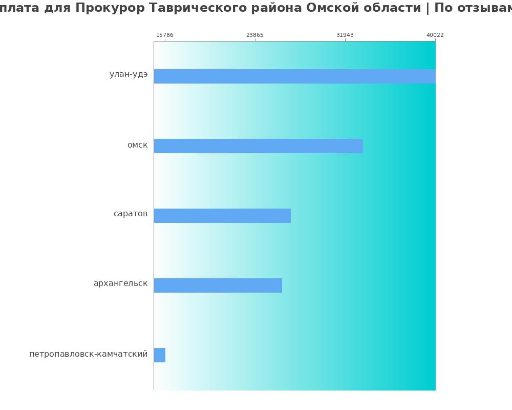 Средний уровень зарплаты в прокуроре таврического района омской области