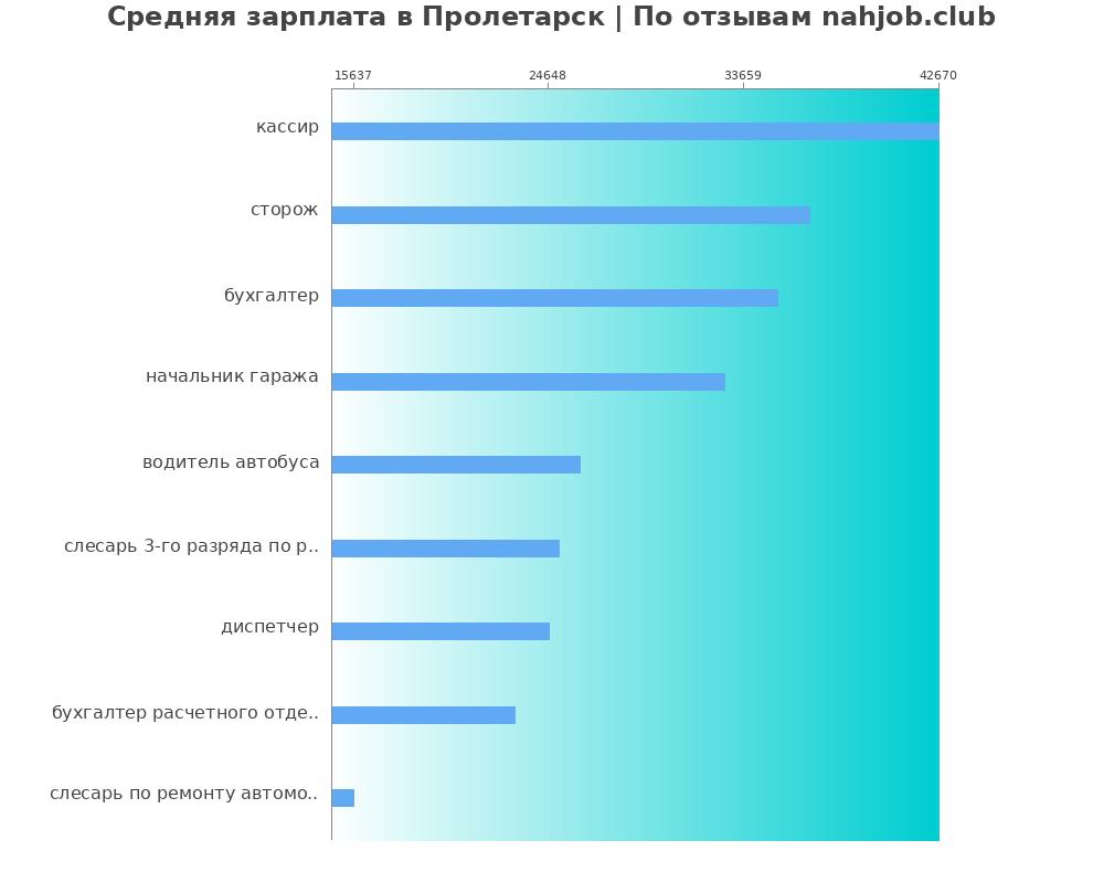 Средний уровень зарплаты в Пролетарске