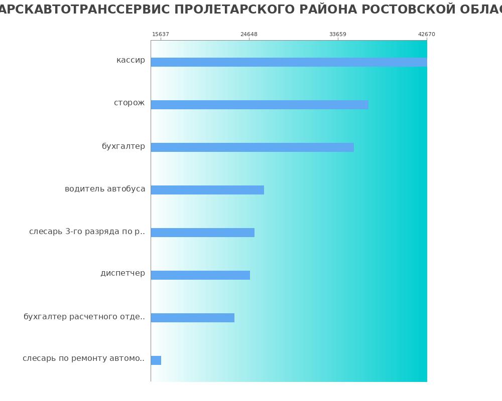 Средний уровень зарплаты в ПРОЛЕТАРСКАВТОТРАНССЕРВИС ПРОЛЕТАРСКОГО РАЙОНА РОСТОВСКОЙ ОБЛАСТИ