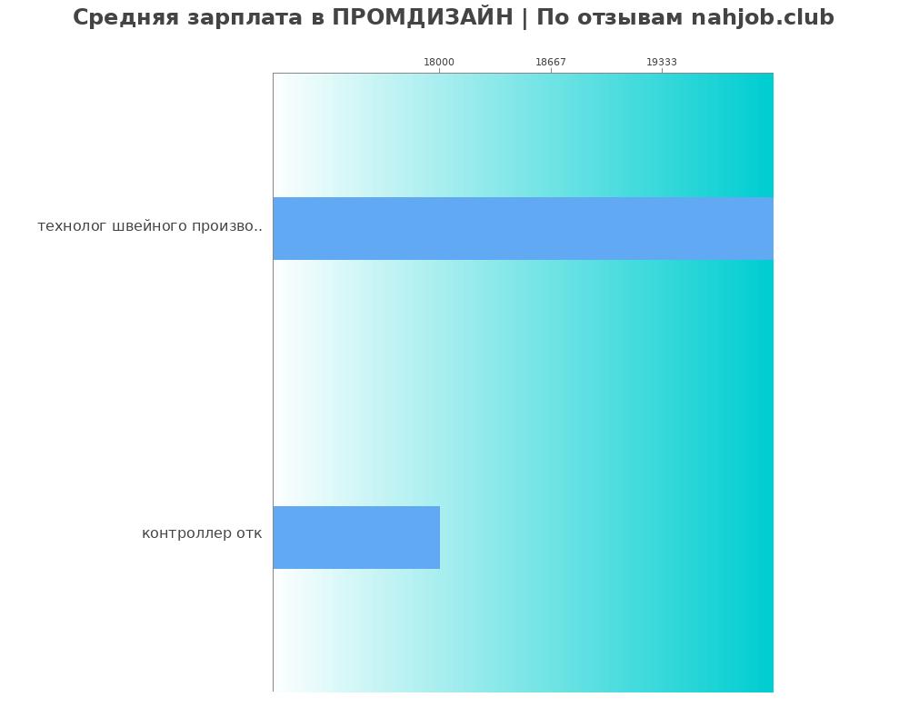 Средний уровень зарплаты в ПРОМДИЗАЙН Средний уровень зарплаты в ПРОМДИЗАЙН
