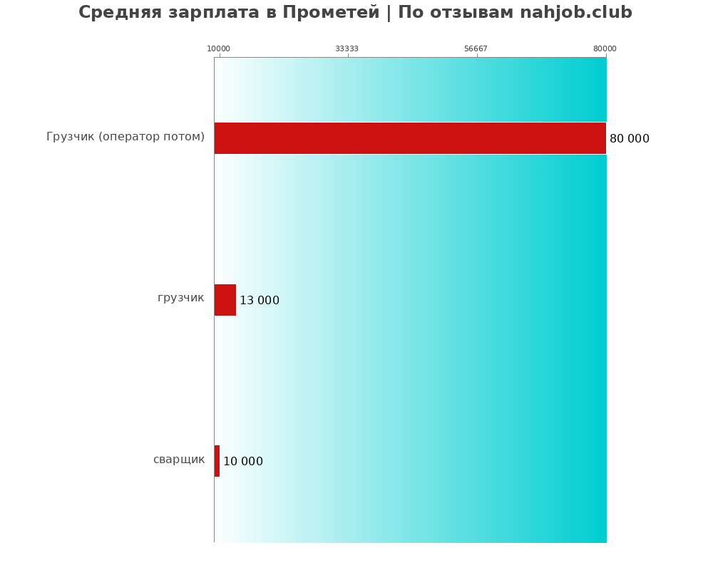 Средний уровень зарплаты в Прометей