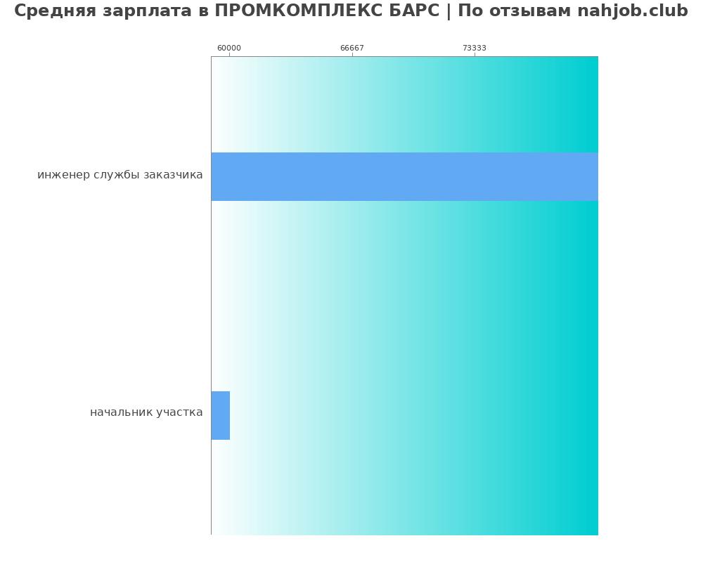 Средний уровень зарплаты в ПРОМКОМПЛЕКС БАРС Средний уровень зарплаты в ПРОМКОМПЛЕКС БАРС