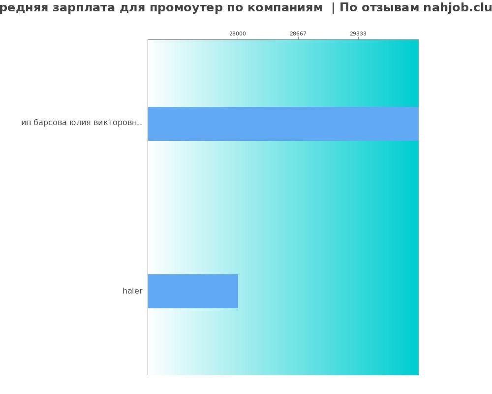 Средний уровень зарплаты для промоутере - по компания Средний уровень зарплаты для промоутере - по компаниям