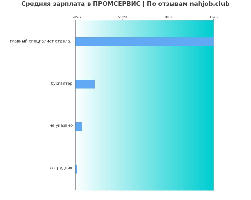 Средний уровень зарплаты в ПРОМСЕРВИС Средний уровень зарплаты в ПРОМСЕРВИС