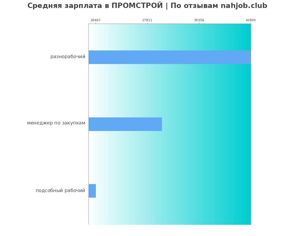 Средний уровень зарплаты в ПРОМСТРОЙ