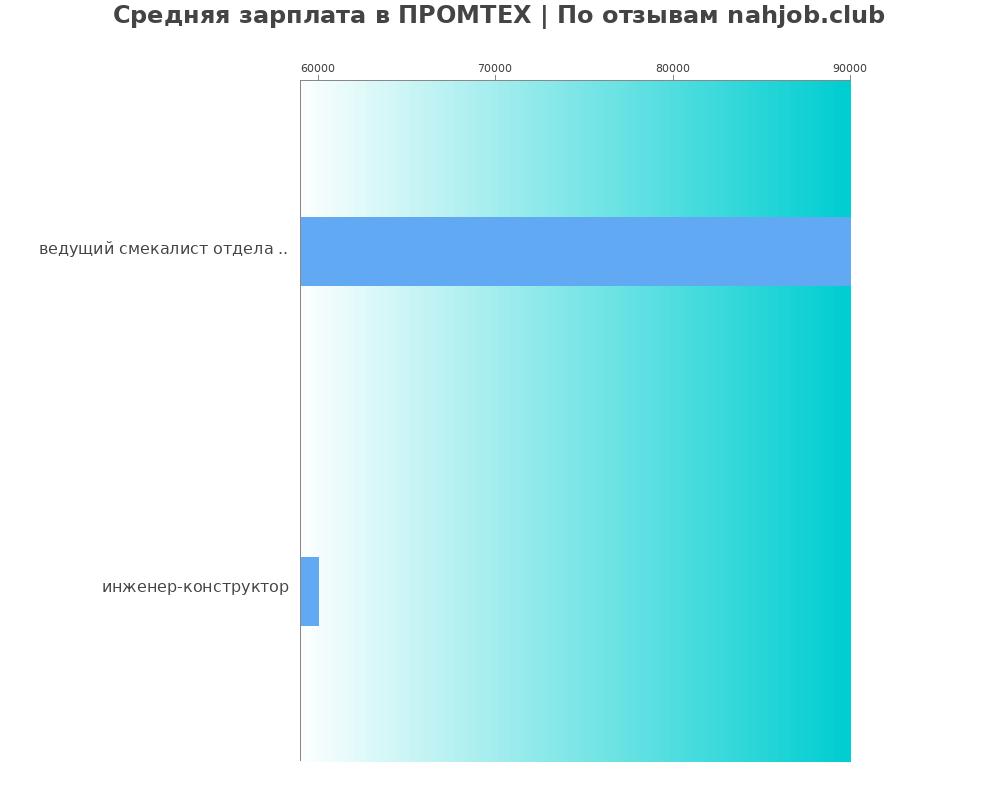 Средний уровень зарплаты в ПРОМТЕХ Средний уровень зарплаты в ПРОМТЕХ