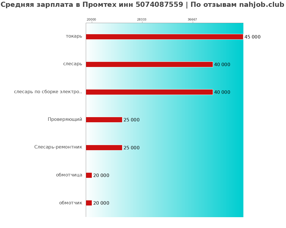 Средний уровень зарплаты в Промтех инн 5074087559