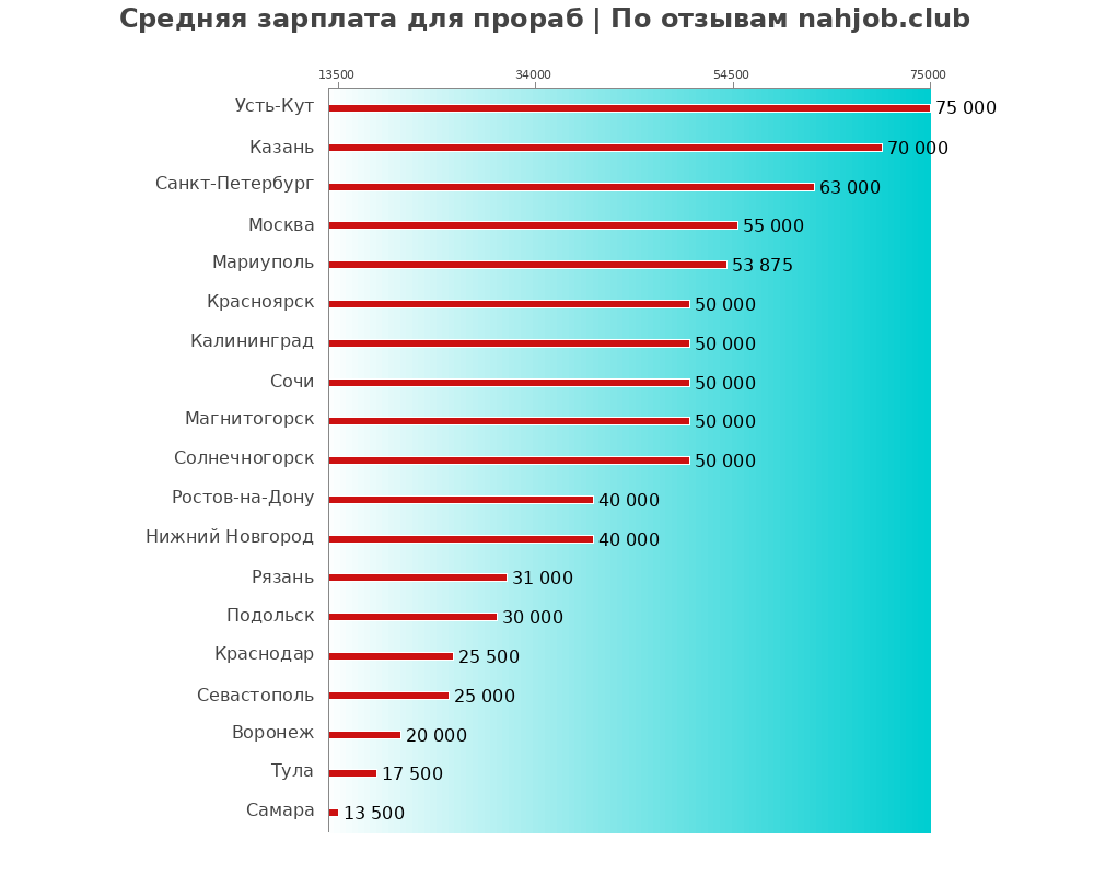 Средний уровень зарплаты в прорабе