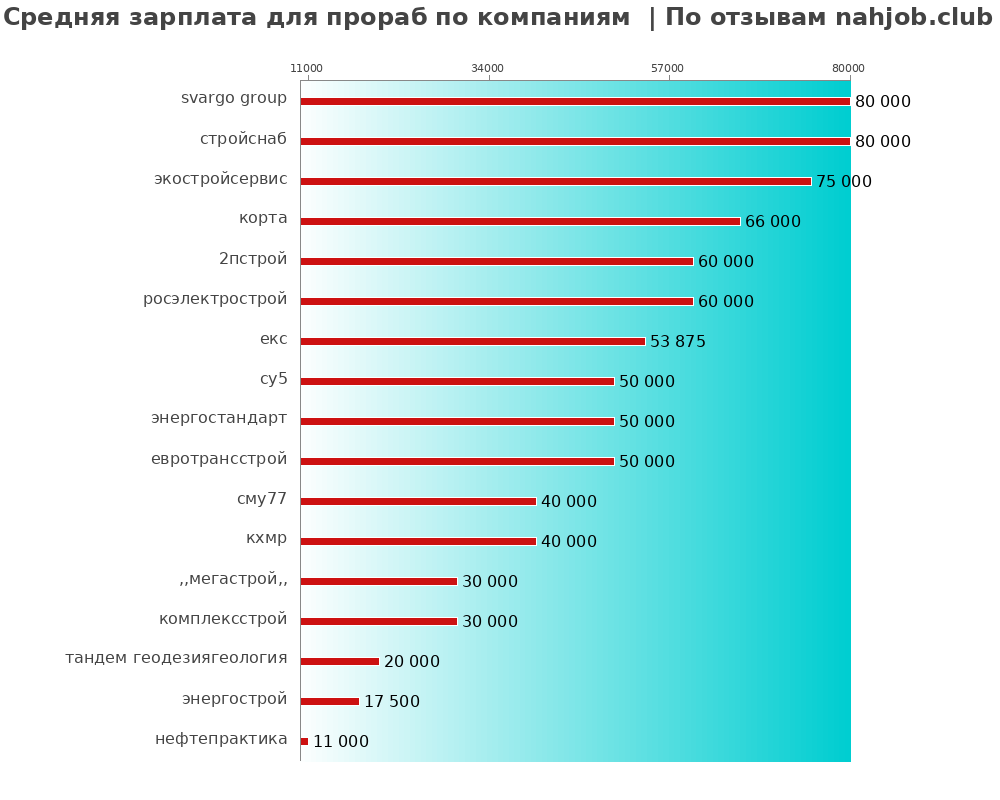 Средний уровень зарплаты для прорабе - по компаниям