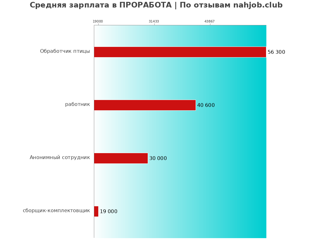 Средний уровень зарплаты в ПРОРАБОТА