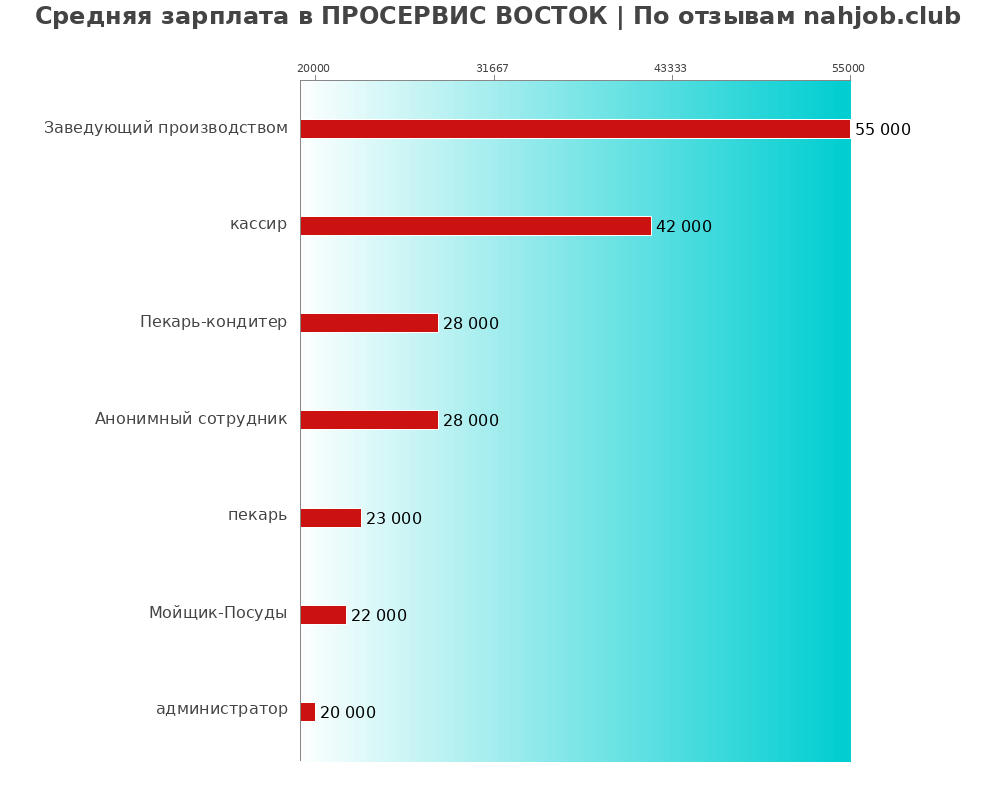 Средний уровень зарплаты в ПРОСЕРВИС ВОСТОК