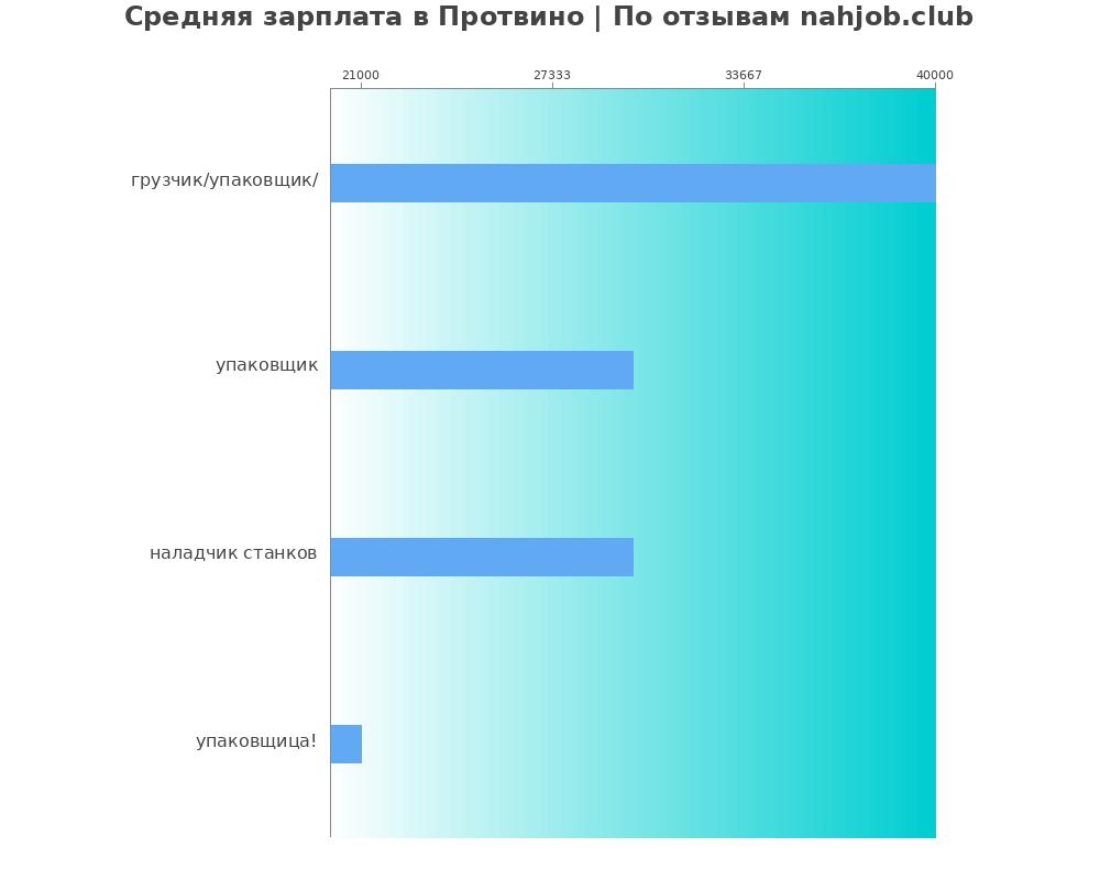 Средний уровень зарплаты в Протвино