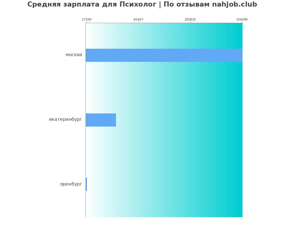 Средний уровень зарплаты в психологе Средний уровень зарплаты в психологе