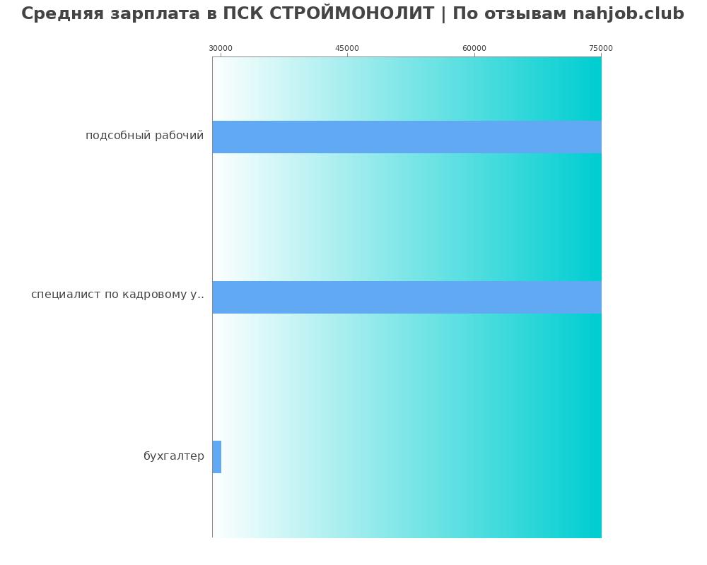 Средний уровень зарплаты в ПСК СТРОЙМОНОЛИТ