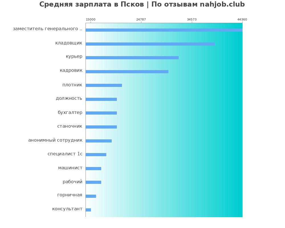 Средний уровень зарплаты в Пскове