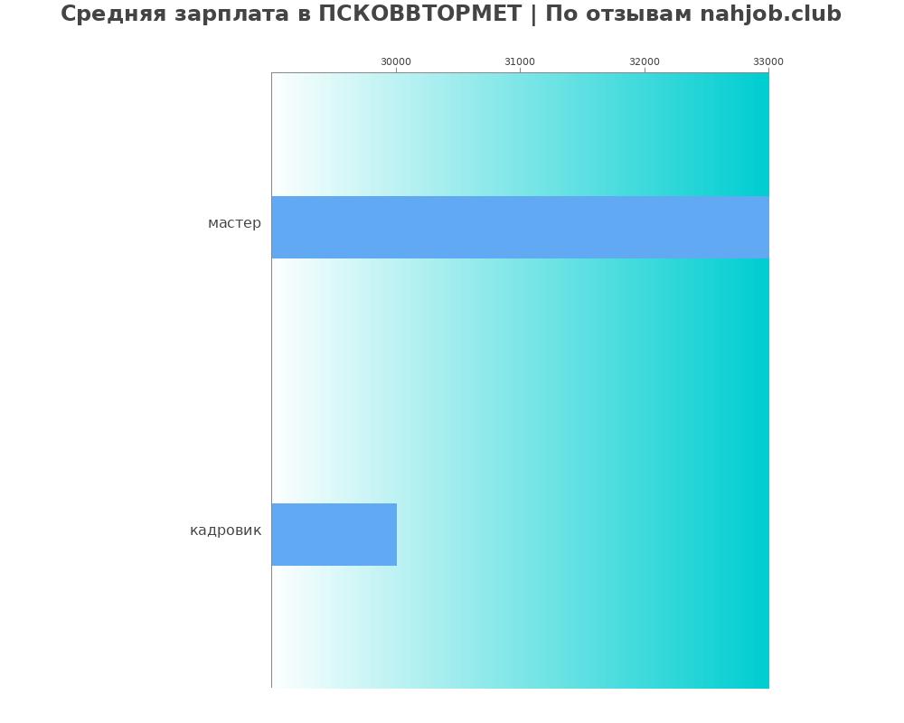 Средний уровень зарплаты в ПСКОВВТОРМЕТ
