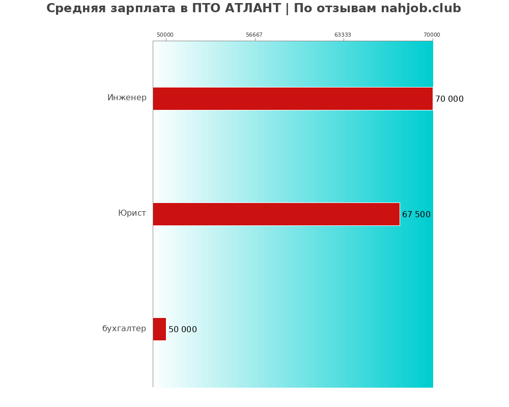 Средний уровень зарплаты в ПТО АТЛАНТ