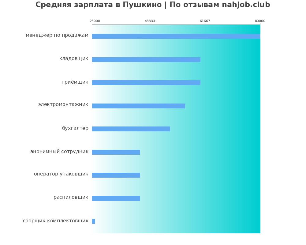 Средний уровень зарплаты в Пушкино