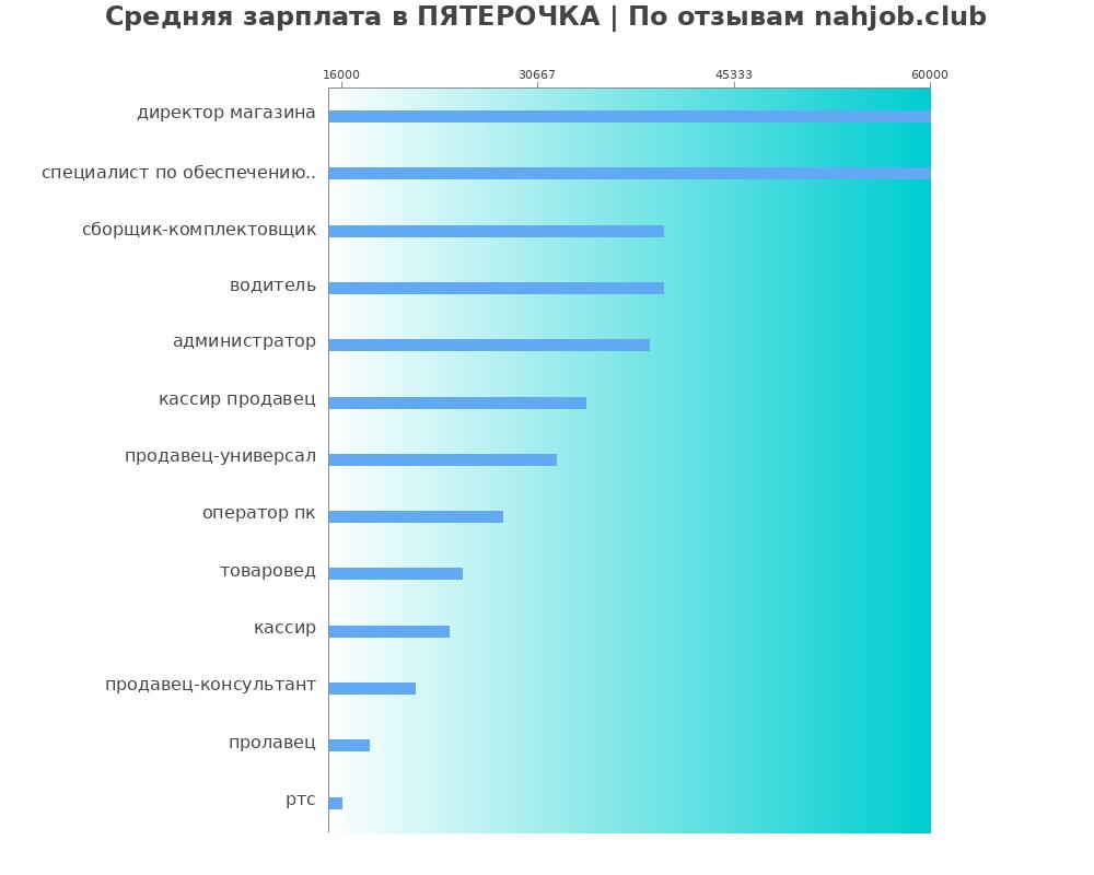 Средний уровень зарплаты в ПЯТЕРОЧКА Средний уровень зарплаты в ПЯТЕРОЧКА