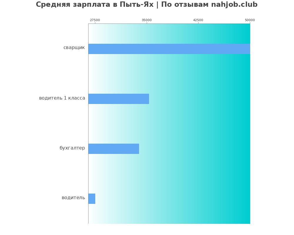 Средний уровень зарплаты в Пыть-яхе