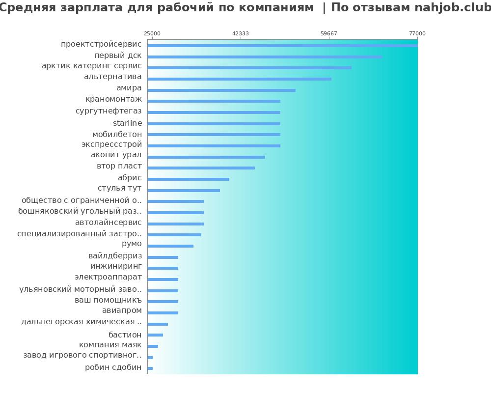Средний уровень зарплаты для рабочем - по компания Средний уровень зарплаты для рабочем - по компаниям
