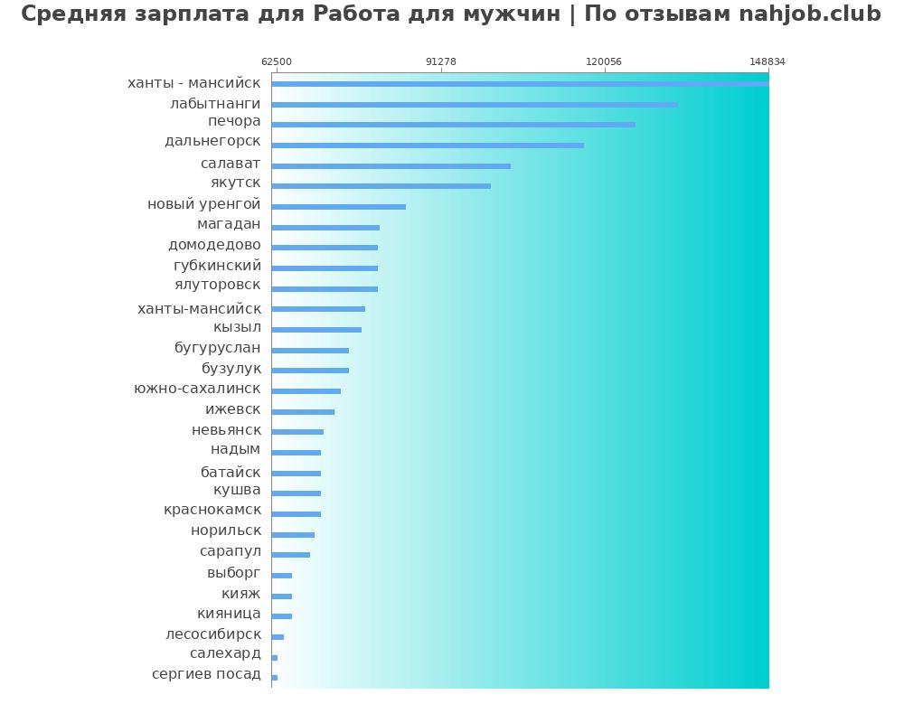 Средний уровень зарплаты: работе для мужчины - по городам Средний уровень зарплаты: работе для мужчины - по городам