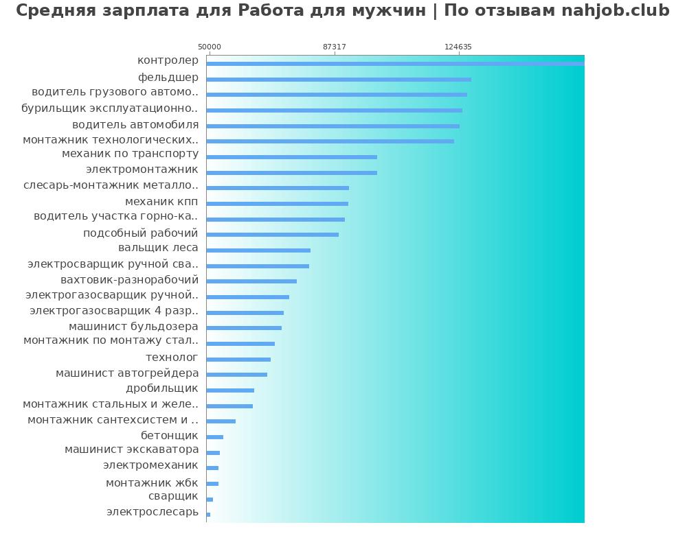 Средний уровень зарплаты: работе для мужчины - по профессиям Средний уровень зарплаты: работе для мужчины - по профессиям