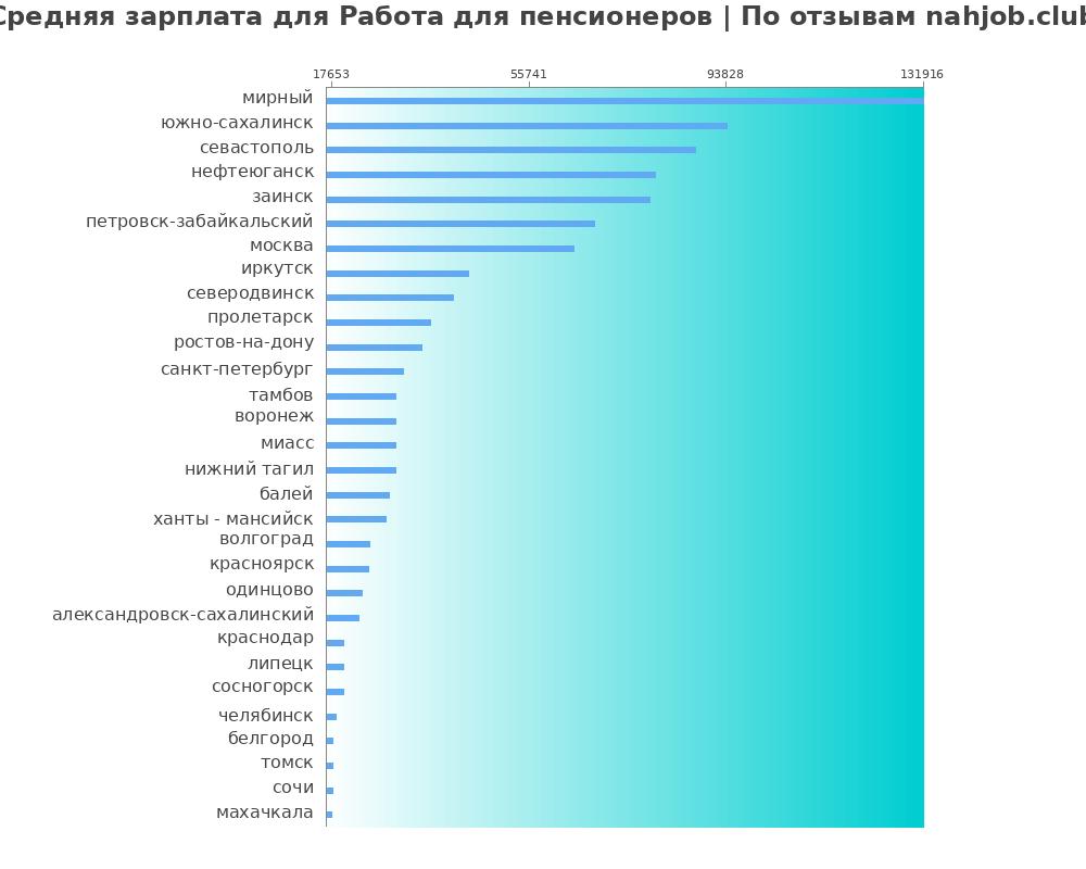 Средний уровень зарплаты: работе для пенсионеров - по городам