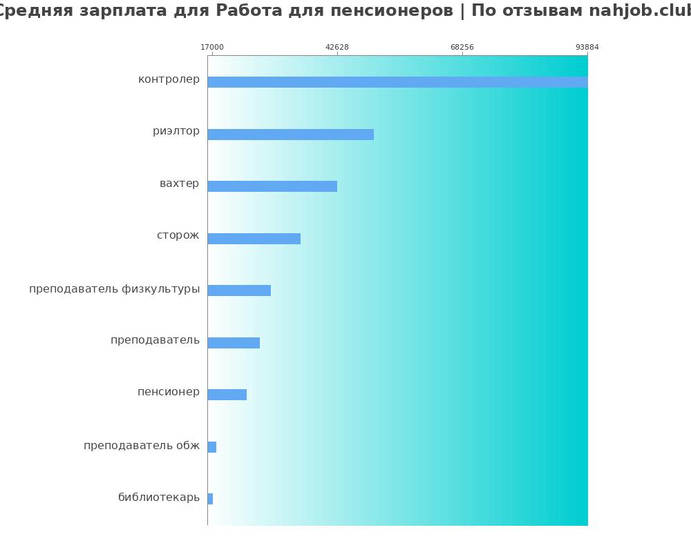 Средний уровень зарплаты: работе для пенсионеров - по профессиям