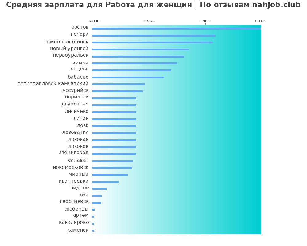Средний уровень зарплаты: работе для женщины - по городам