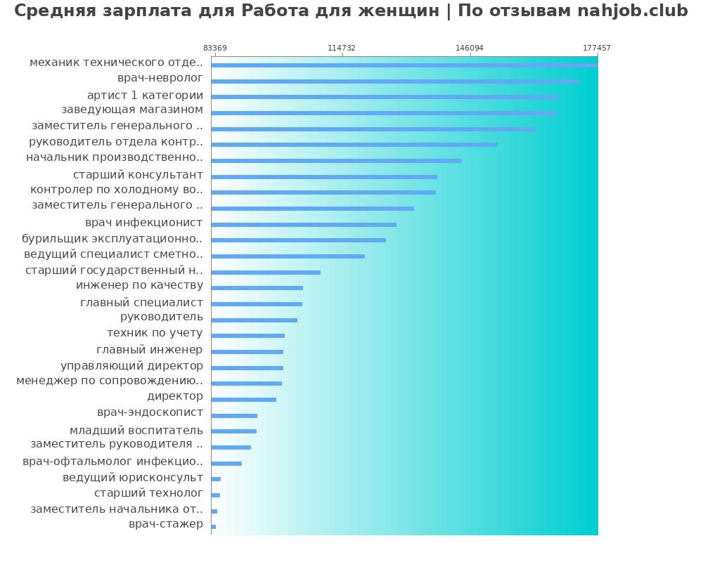 Средний уровень зарплаты: работе для женщины - по профессиям