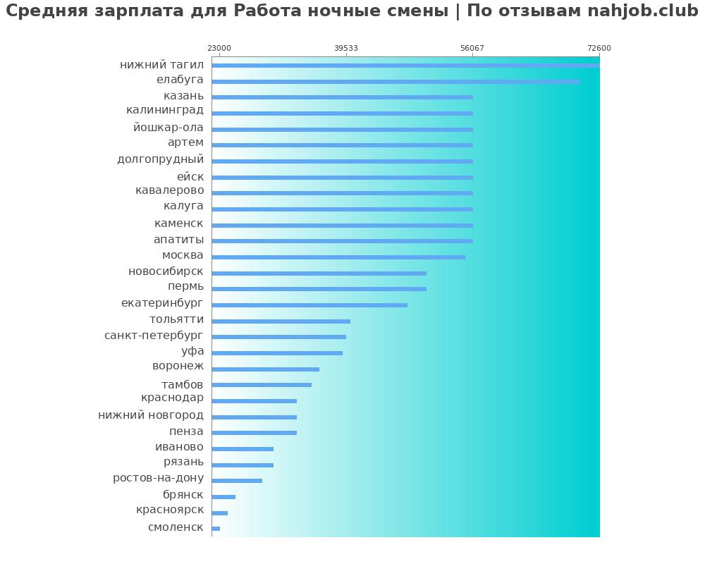 Средний уровень зарплаты: работе ночные смены - по городам