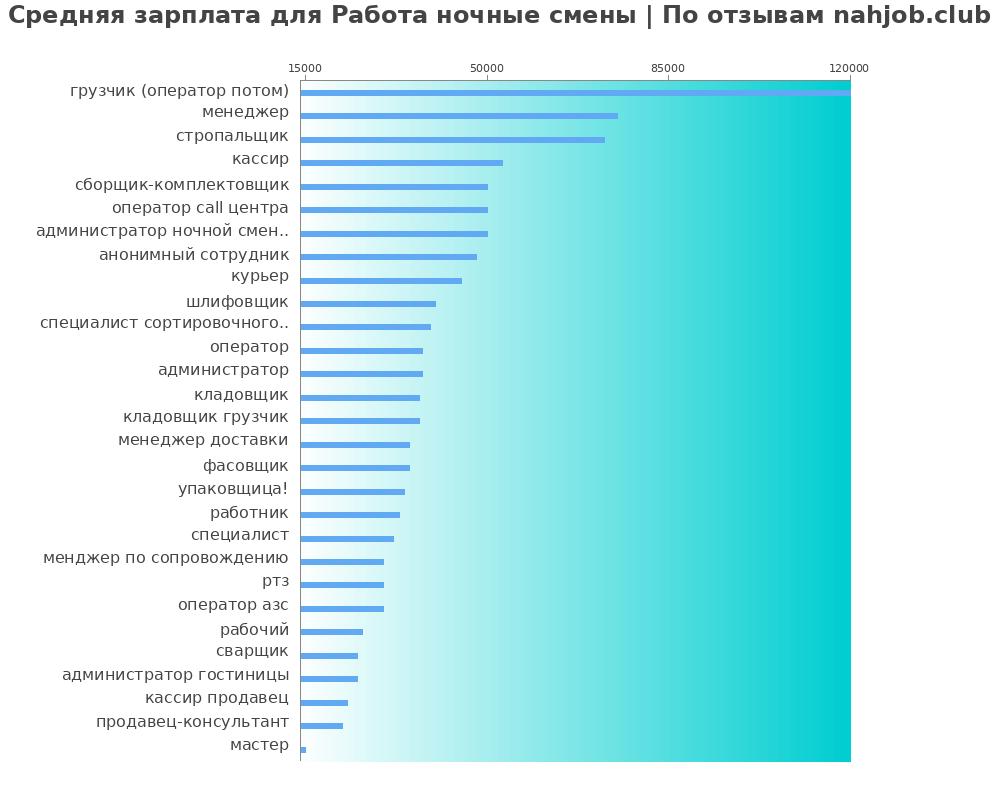 Средний уровень зарплаты: работе ночные смены - по профессиям