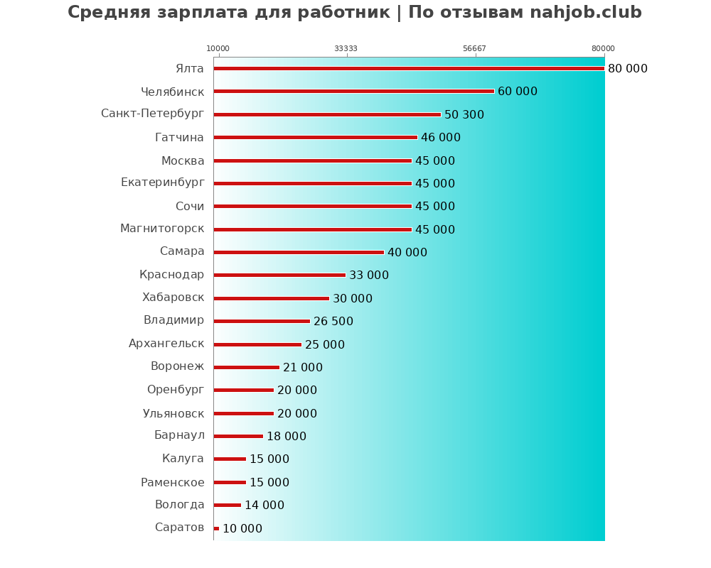 Средний уровень зарплаты в работнике