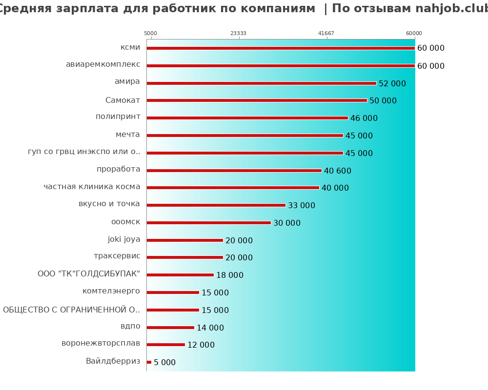 Средний уровень зарплаты для работнике - по компаниям