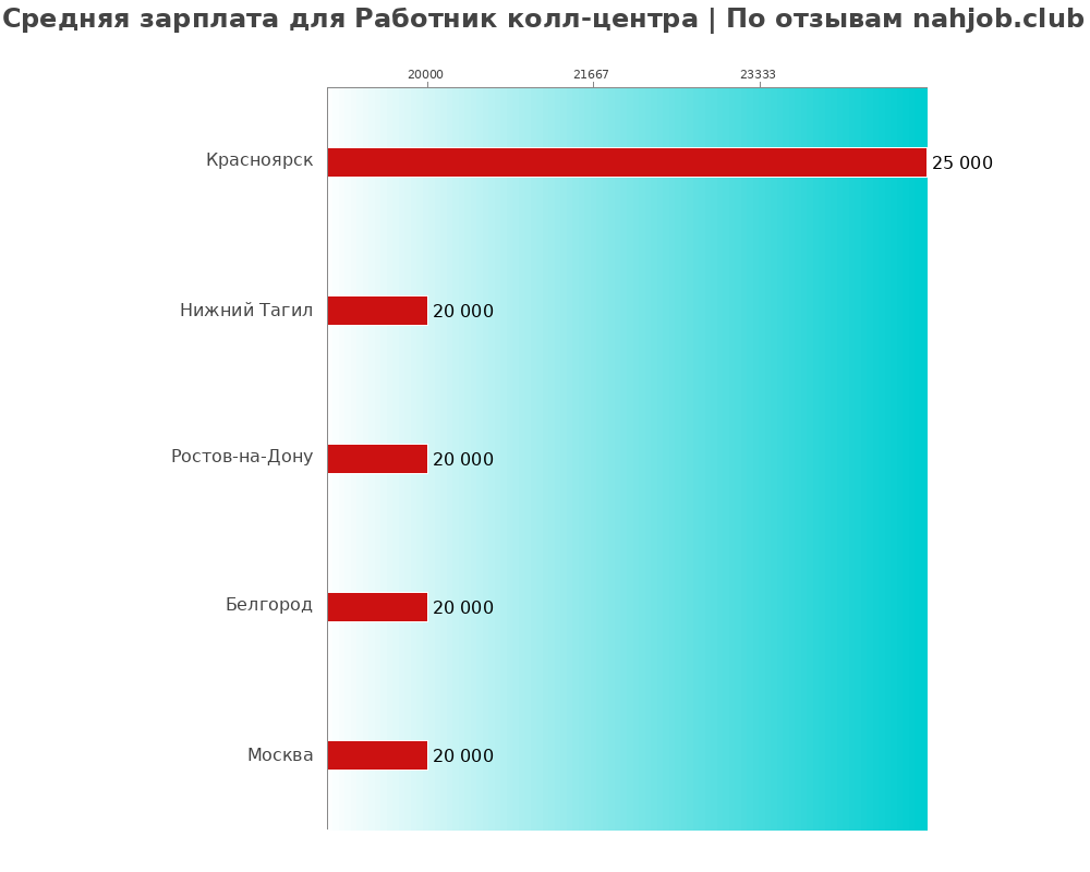 Средний уровень зарплаты в работнике колл-центра