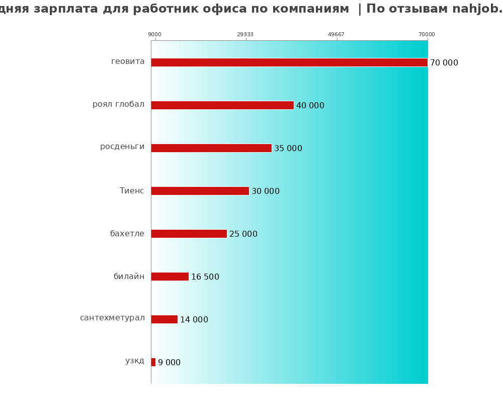 Средний уровень зарплаты для работнике офиса - по компаниям