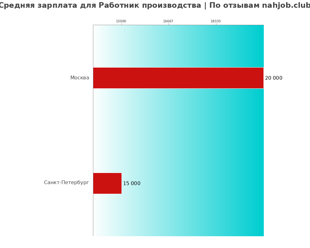 Средний уровень зарплаты в работнике производстве