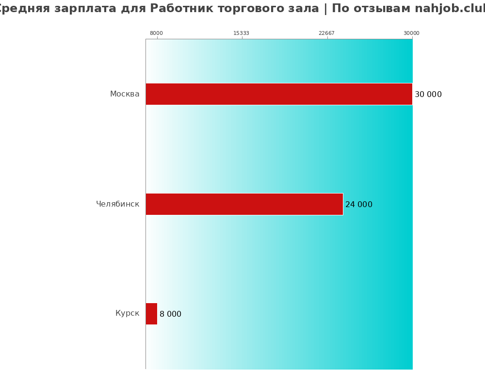 Средний уровень зарплаты в работнике торгового зала