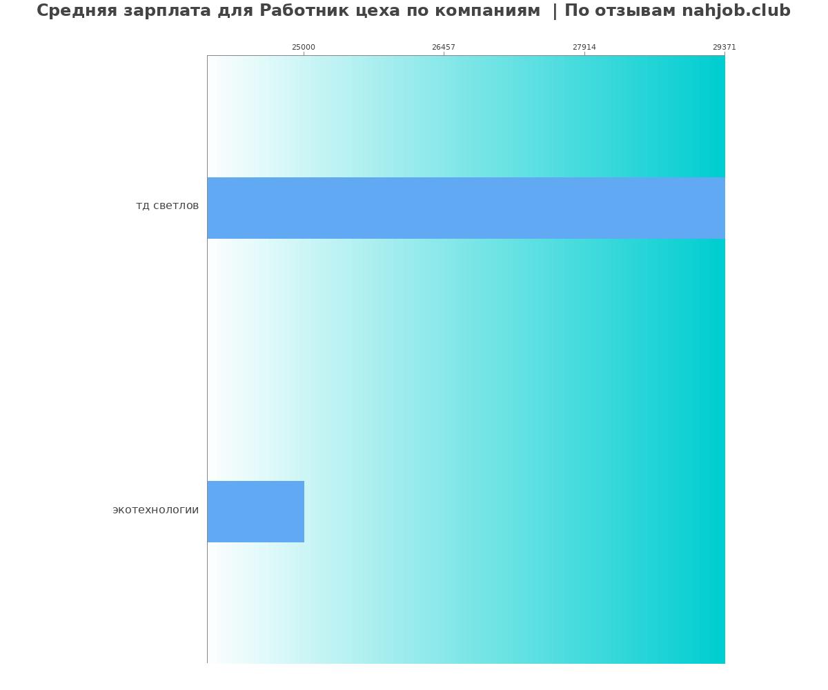Средний уровень зарплаты для работнике цеха - по компаниям