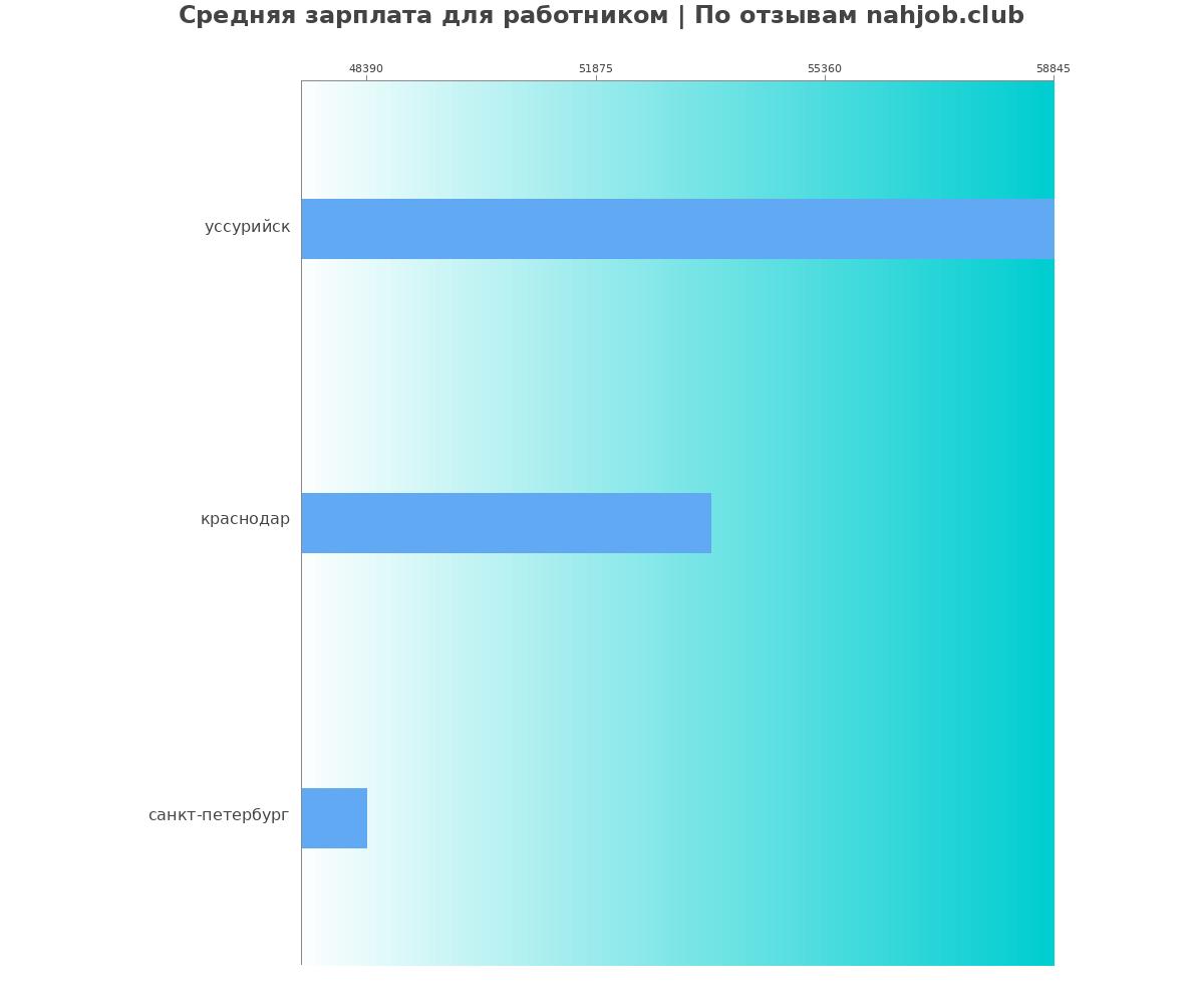 Средний уровень зарплаты в работнике