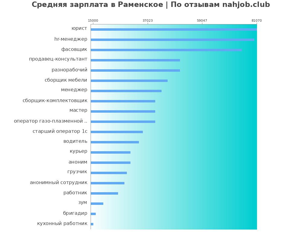 Средний уровень зарплаты в Раменском